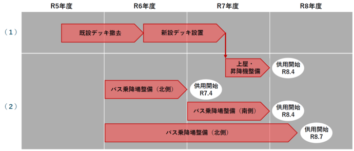 豊田市駅西口周辺整備工事　令和5年度から令和8年度スケジュール