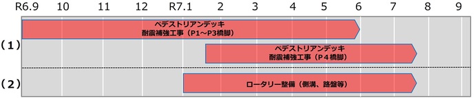 豊田市駅東口工事情報　スケジュール