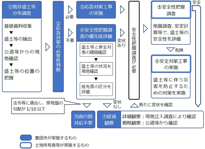 調査の流れ　チャート図