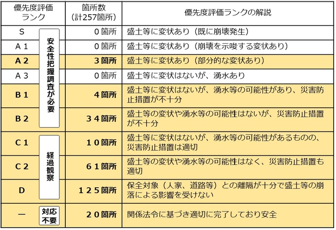 優先度評価ランク