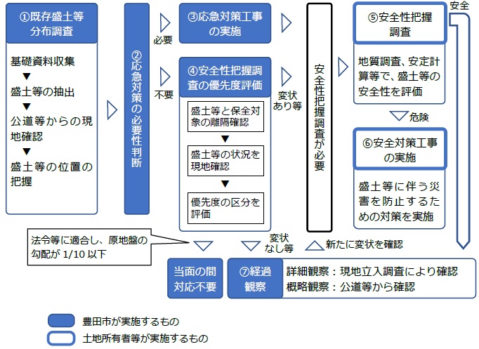 チャート図　調査の流れ