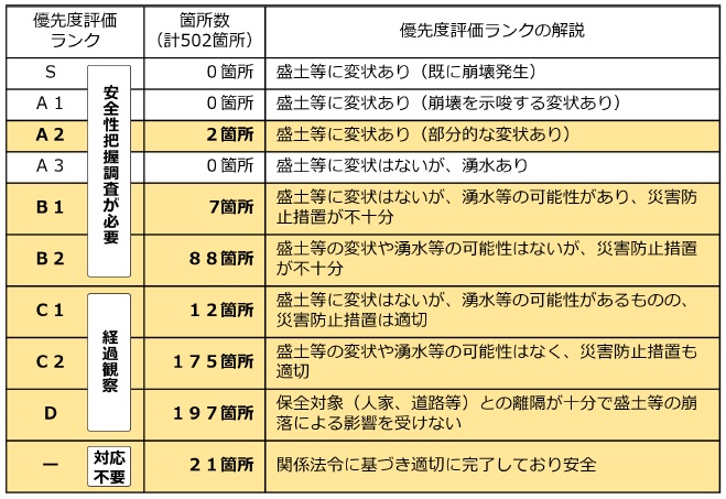 表　優先度評価結果