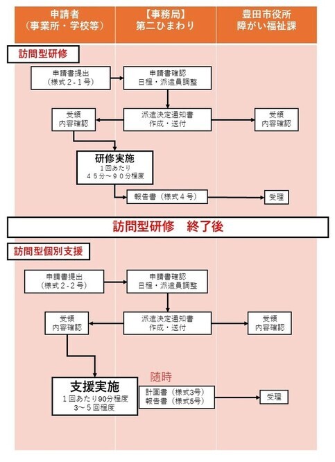 強度行動障がい専門支援員派遣事業　全体フロー図