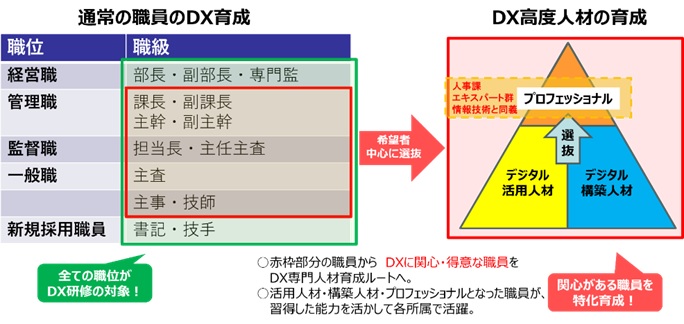 図　全庁におけるDX人材の育成イメージ