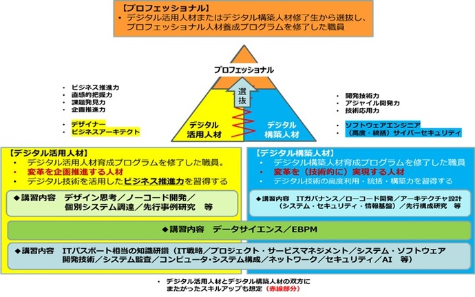 図　DX高度人材の詳細イメージ