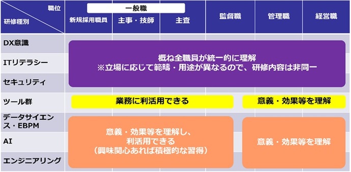 表　職位と研修種別のマトリクス01