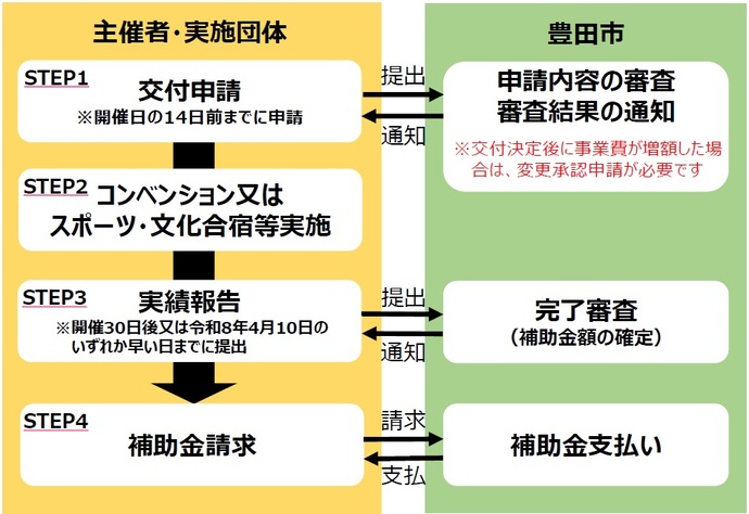 手続きの流れ