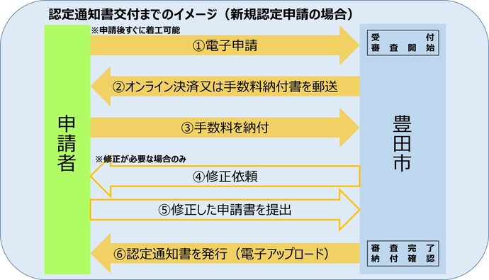 認定通知書交付までのイメージ　以下の文章で説明有