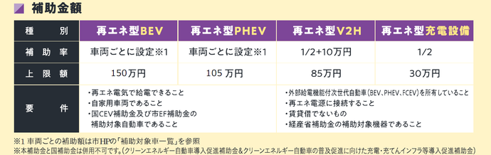 補助金額の一覧