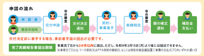 太陽光発電設備の申請の流れ