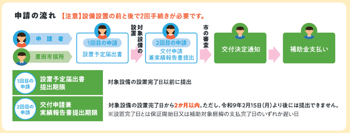 V2Hの申請の流れ