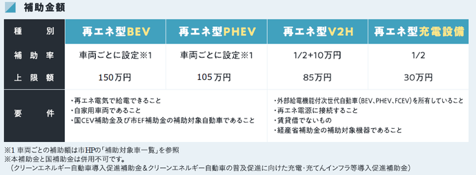 補助金額の一覧