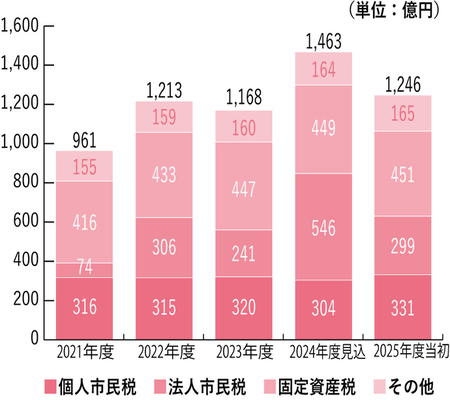 貯金残高と借入金残高の推移の棒グラフ