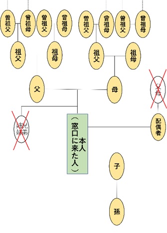 本人、配偶者、本人の直系親族（父母、祖父母、子、孫等）