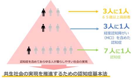 共生社会の実現を推進するための認知症基本法