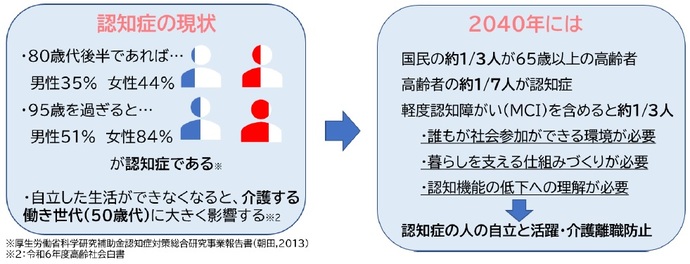 認知症の人の増加と介護世代への影響