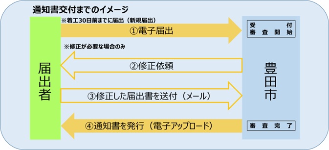 通知書交付までのイメージ