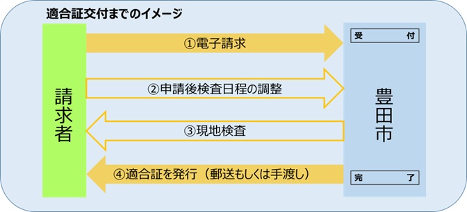 適合証交付までのイメージ