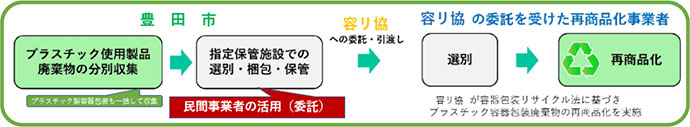 製品プラスチックの再商品化のイメージ図