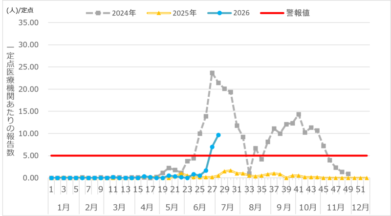 グラフ　手足口病定点報告数推移　2024年2025年2026年