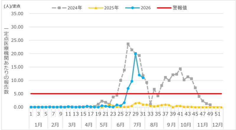 グラフ　手足口病定点報告数推移　2024年2025年2026年