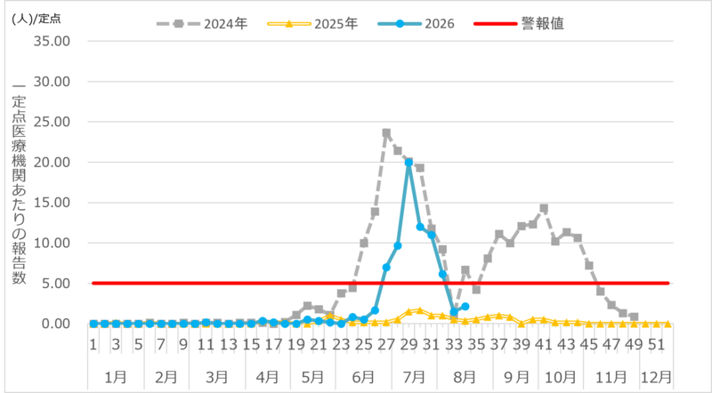 グラフ　手足口病定点報告数推移　2024年2025年2026年