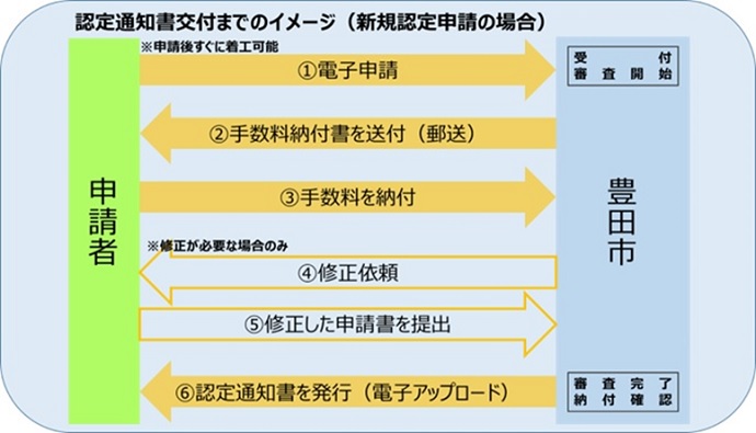 申請の流れ　チャート