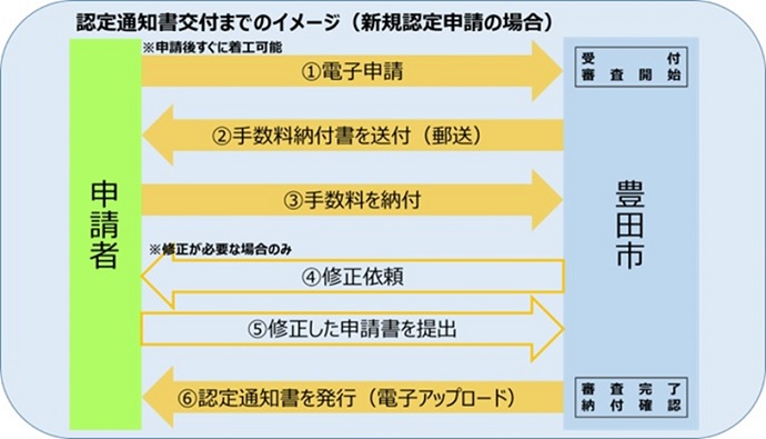申請の流れ　チャート