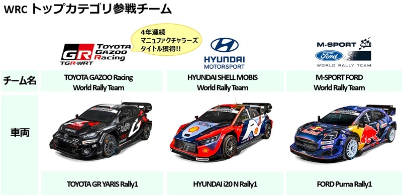 WRCトップカテゴリ参戦チーム