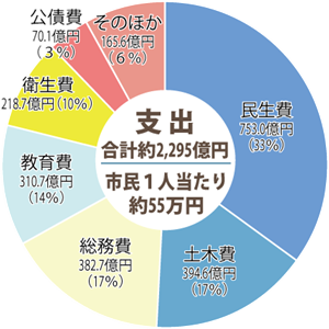 市が使ったお金の目的別のグラフ