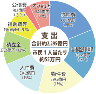 市が使ったお金の性質別のグラフ