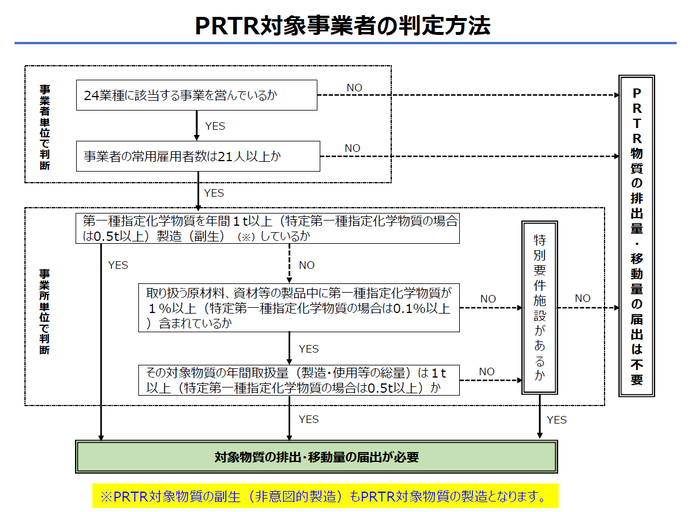PRTR対象事業者の判定方法