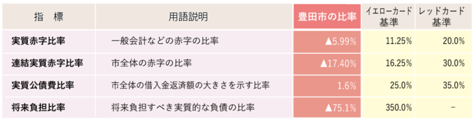 健全化判断比率の表
