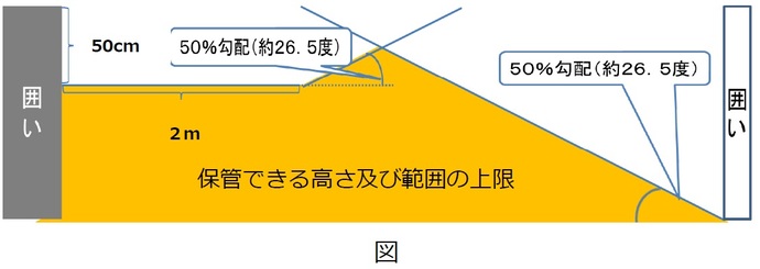 保管場所のその他の措置