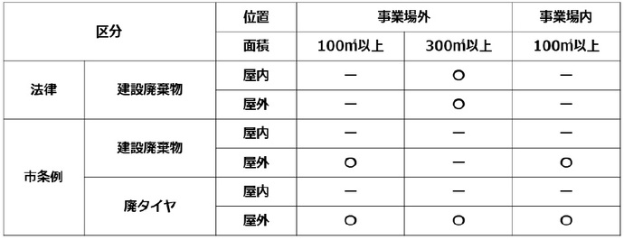 届出の対象一覧