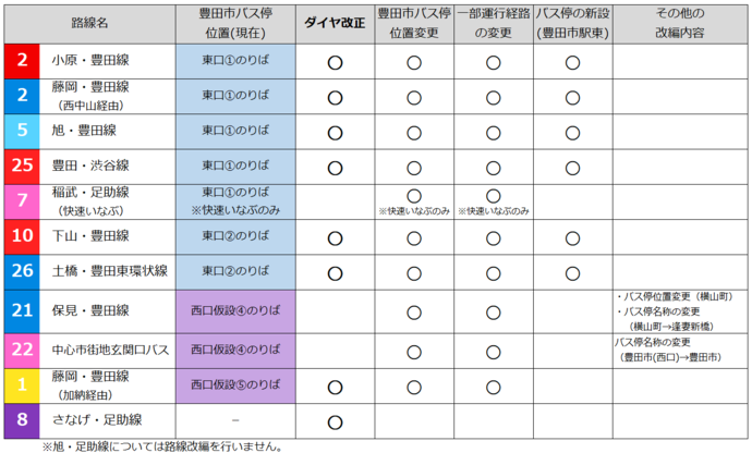 路線改編の概要