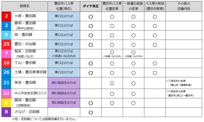路線改編の概要
