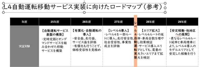 L4自動運転移動サービス実装に向けたロードマップ（参考）