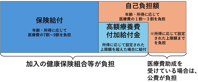 保険給付と自己負担額の割合