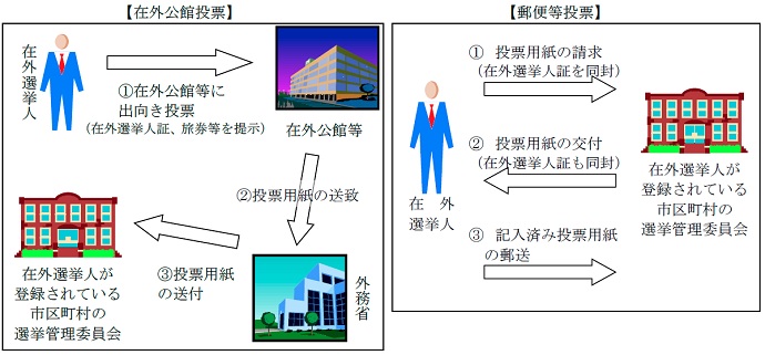 在外公館投票と在外公館投票