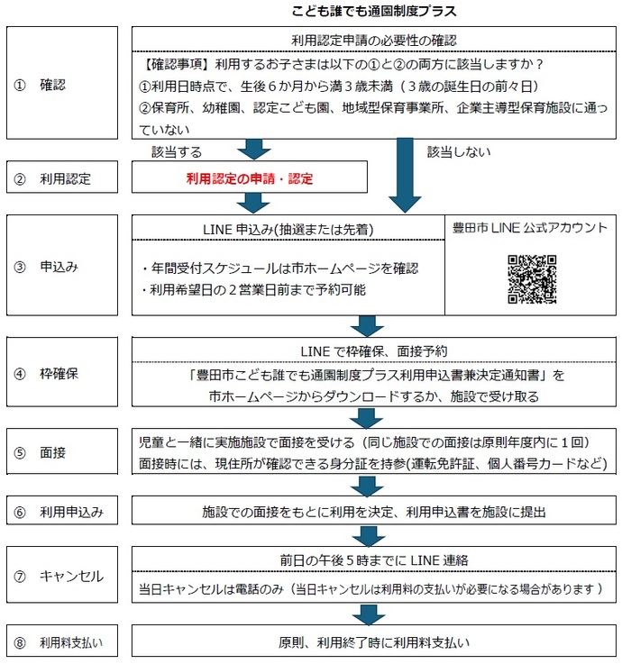 申込手続きの流れ