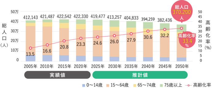 本市の将来人口推計のグラフ。2050年には、総人口は370,200人に、高齢化率は33.4パーセントになると推計されています。