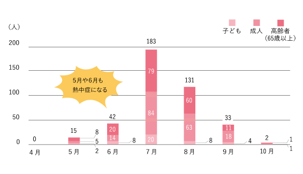 月別・年齢区分別のグラフ
