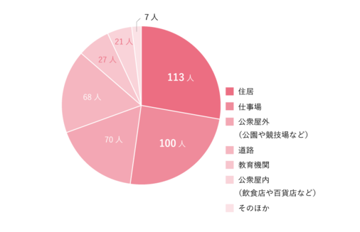 発生場所別の円グラフ
