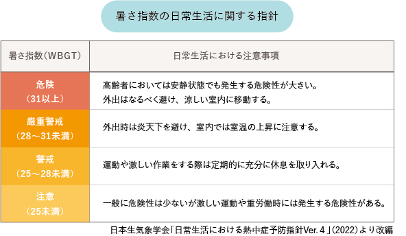 暑さ指数の日常生活に関する指針