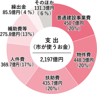 支出（性質別）の円グラフ