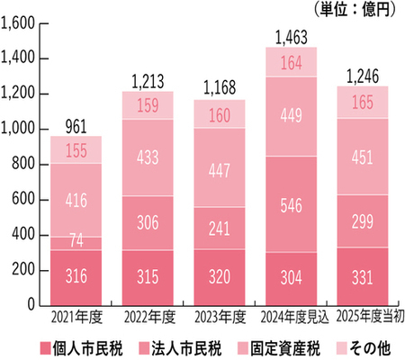 市税の推移の棒グラフ