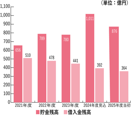  貯金残高と借入金残高の推移のグラフ