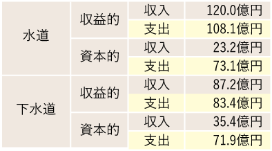 水道事業会計と下水道事業会計の2会計の表