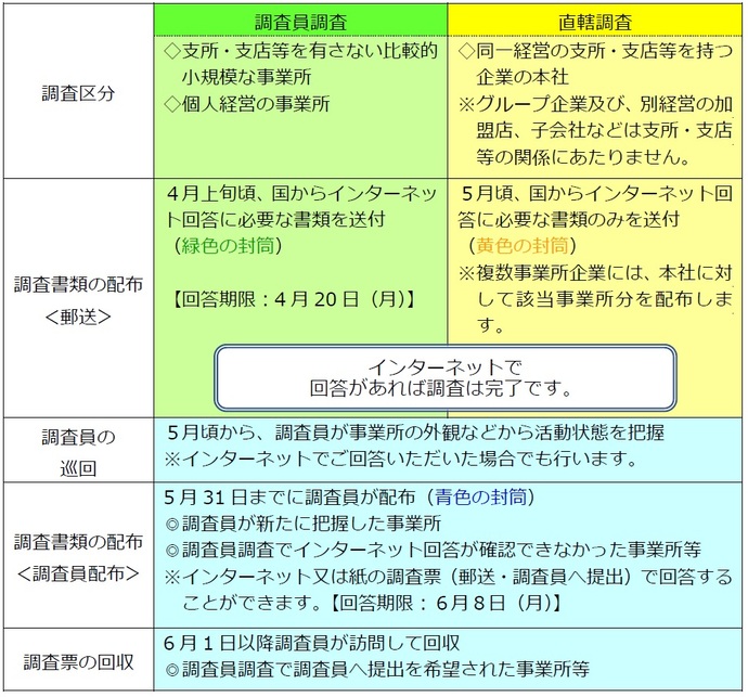 調査方法の表　調査員調査と直轄調査の2つの方法